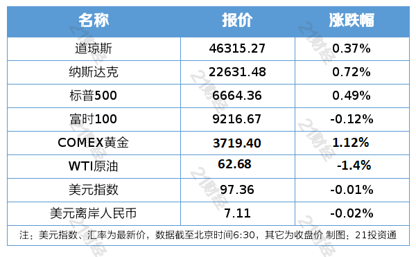 美股三大指数创收盘新高；美参议院