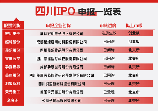 川企IPO提速！锁定首单宏明电子创业板上市进入倒计时！多家川